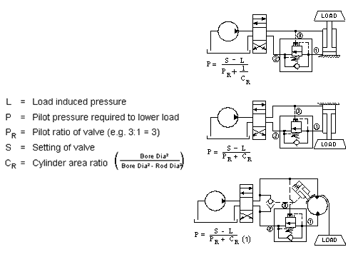 Pressure calculation for lowering a load with a counterbalance valve.