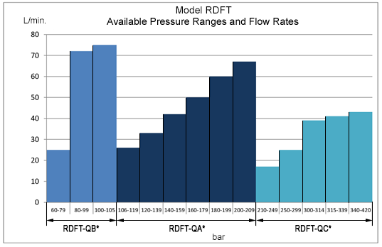 RDFT Performance Data