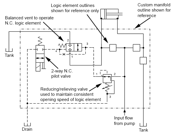 Decompression circuit using balanced logic valves