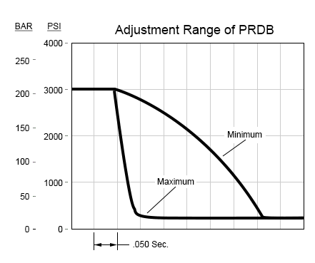 Adjustment range of the PRDB pressure reducing/relieving valve
