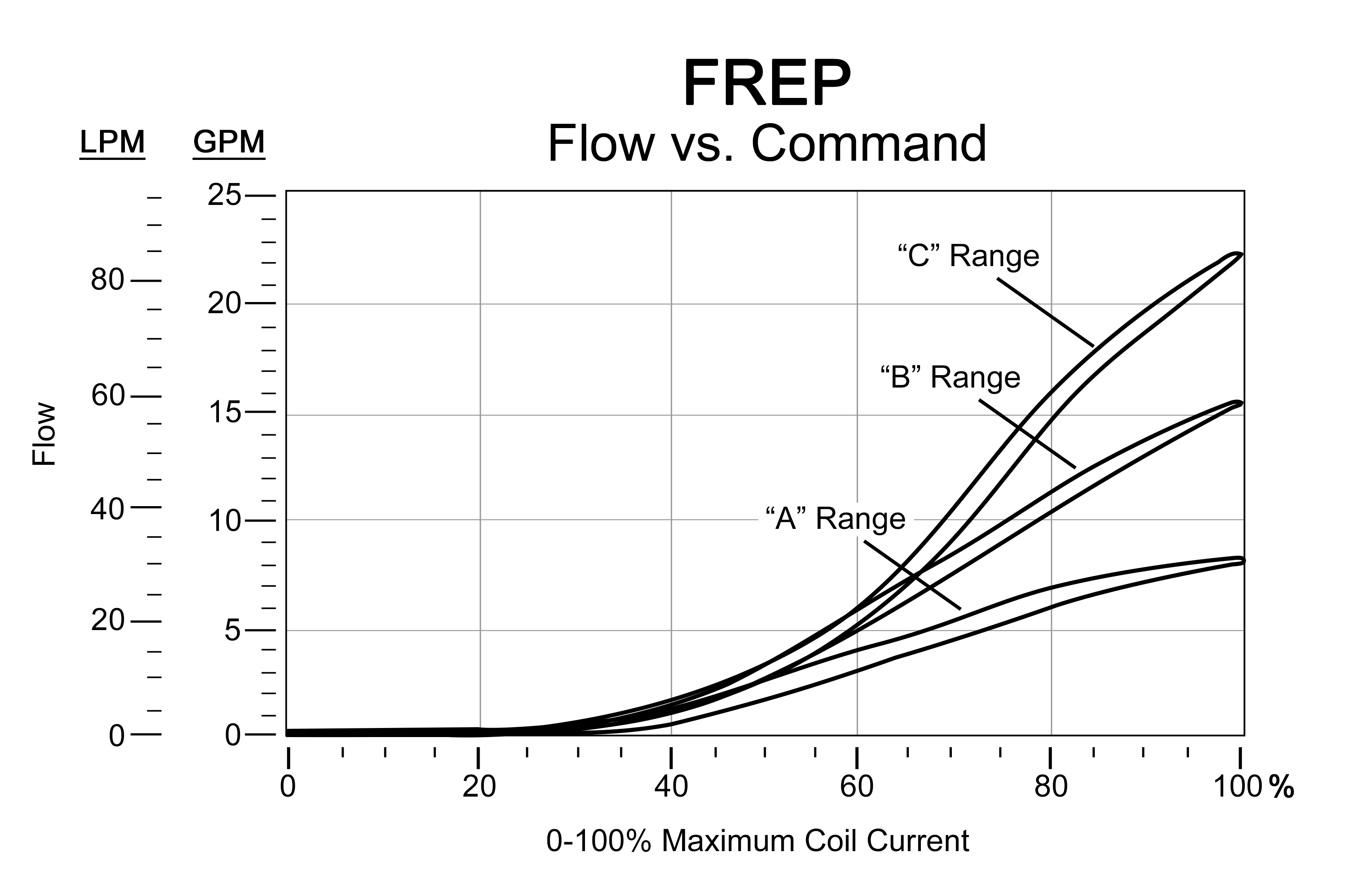FREP Flow versus Command