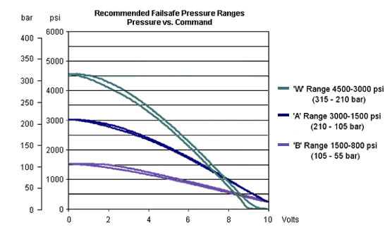 Performance Characteristics Curve